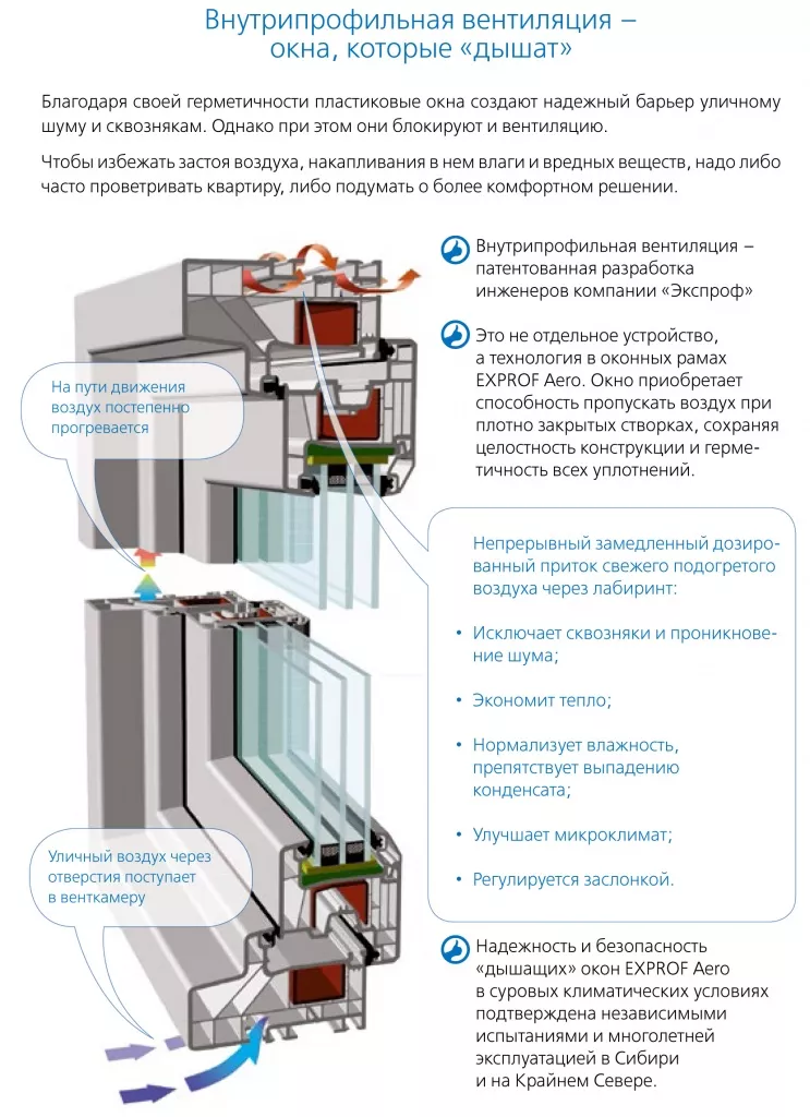 Окна с системой вентиляции